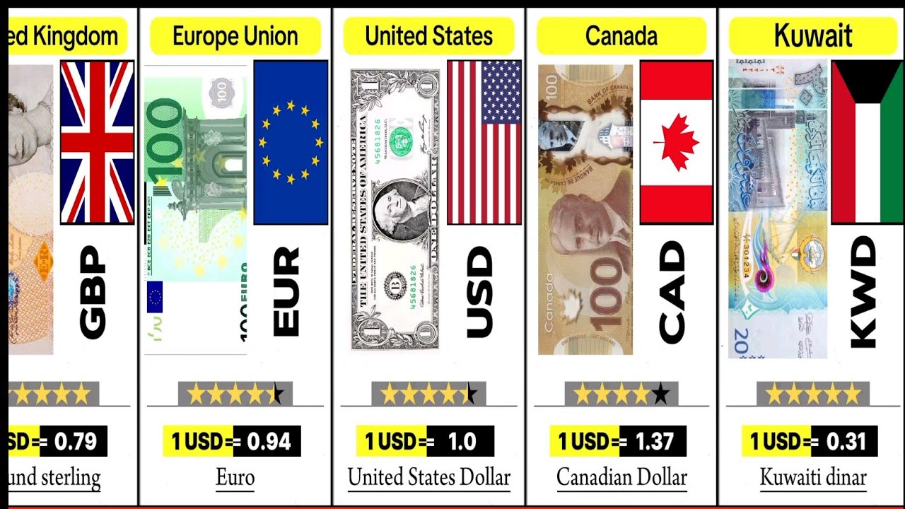 World Highest Currency 2024 Top 20 YouTube World Highest Currency 2024 Top 20 YouTube