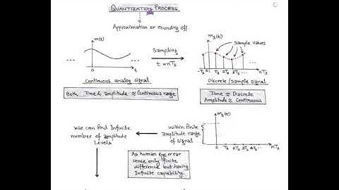 Quantization process (QM). Communication Engineering
