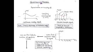 Quantization process (QM). Communication Engineering