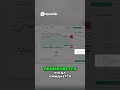 GridBot от 3Commas– Стратегии для любого рынка от роста до падения! #криптовалюта #short #3commas