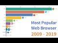 Most Popular Web Browser Market Share Worldwide 2009 - 2019 (November)