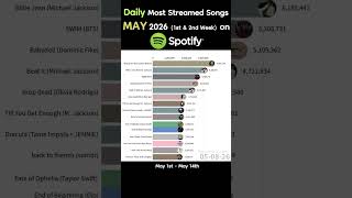 (May 2026) most streamed spotify songs daily #spotify #ranking #icemandrake #michaeljackson