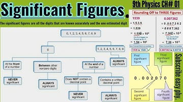 9th Class Physics, Ch 01, Significant Figures -  Matric Part 1 Physics urdu  lecture
