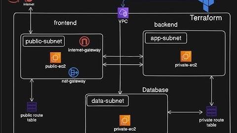 Three tier architecture using Terraform in AWs