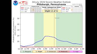 July 4th Severe Weather Update