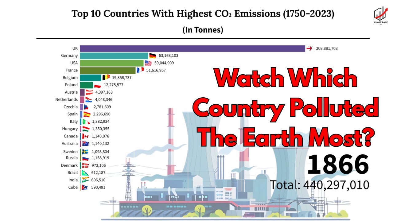 Top 10 Countries With Highest CO2 Emissions (1750-2023) | Bar Chart ...