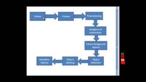 Final Year Projects | Pedestrian Detection Based On Blob Motion Statistics