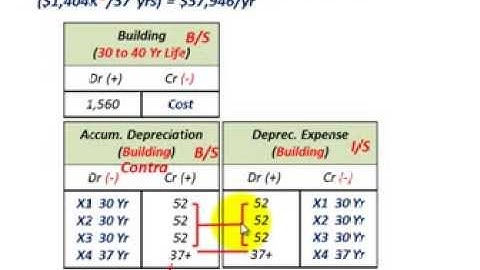 Accounting Changes (Chg Sum Of Years Digits To Straight Line Depreciation & Chg Service Life)