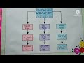 How to make chart on topic tenses   english chart  an idea to make chart on tenses