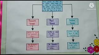 How to make chart on topic tenses  | English chart | an idea to make chart on tenses screenshot 5