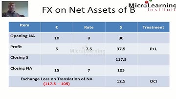 Example   IAS 21 Translating Foreign Subsidiaries