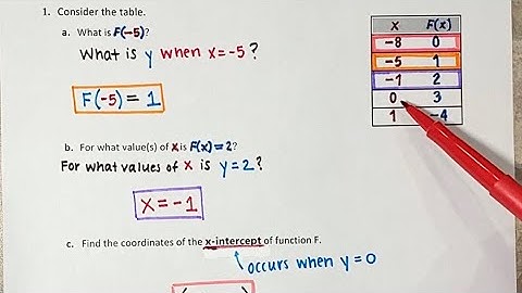 2.3: Functions  - Tables, Graphs, Function Notation, Zeros