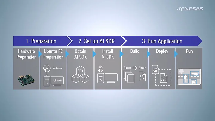 RZ/V2N AI Applications Tutorial - Getting Started v5.20