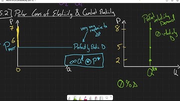 5.2 Polar Cases of Elasticity (Perfectly Elastic | Infinite PED; Perfectly Inelastic | 0 PED)