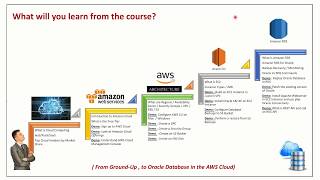 Oracle Database on AWS