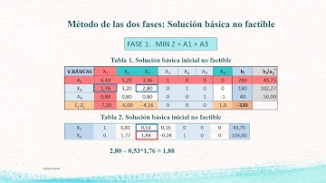 Programación Lineal. Algoritmo del Simplex. Método de las dos fases |  | UPV