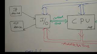 Structure of a micro computer |MPMC | Hanu7