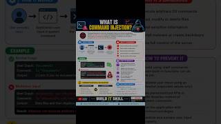 What is Command Injection | Explained with Real-World Example 🔥 | Cyber Security #cybersecurity