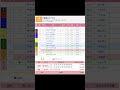 小倉競馬場 メインレース 小倉城ステークス を予想します #競馬 #予想 #競馬予想 #買い目 #小倉11r #小倉競馬 #小倉競馬場 #jra #小倉城ステークス #メインレース #ファンファーレ