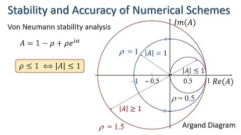 Stability & Accuracy of Numerical Schemes (2024)