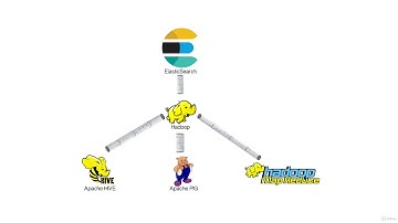 Complete ElasticSearch with LogStash, Hive, Pig, MR & Kibana - learn Elasticsearch