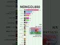 【MONGOL800】YouTube月次再生回数ランキング | 楽曲別 | 2012年9月〜 #Shorts#MONGOL800 #モンゴル800 #モンパチ #小さな恋のうた #あなたに #琉球愛歌