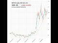 WTI Crude Oil (CL=F) closed at 102.33 on May 18, 2026 #stockmarket #trading #financenews #clf