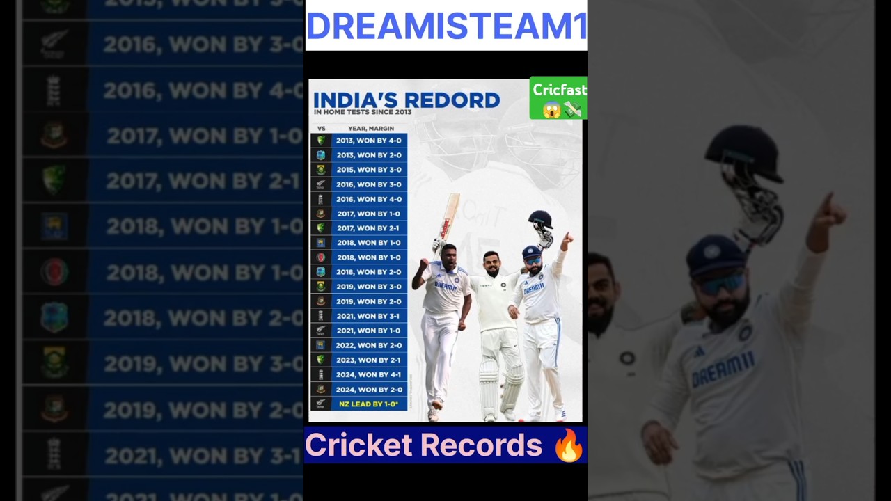 India record in home tests since 2013 ! @Cricfast #Cricfast #cricketrecords #cricket #viratkohli