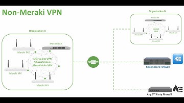 How to configure and start Non Meraki VPN Video