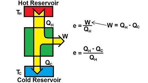 Physics 29  Efficiency Of Heat Engines (1 of 14) Basics