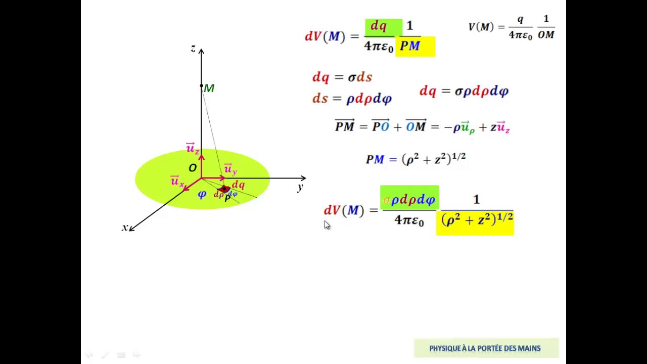 Champ et potentiel électrostatiques créés par un disque uniformément chargé