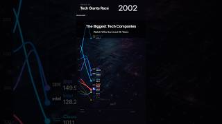 Largest Tech Companies by Market Cap 2000-2025 💻 25 Years of Data