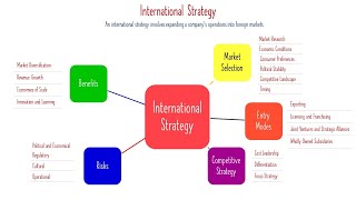 International Strategy: Build and Scale a Global Competitive Advantage | Strategy Masterclass (M6)