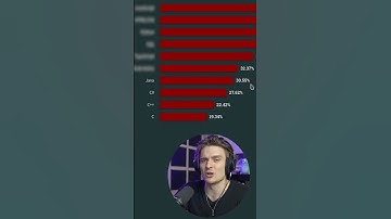 JAVA IS IN THE TOP TEN MOST POPULAR PROGRAMMING LANGUAGES OF 2023?! #shorts #programming #java