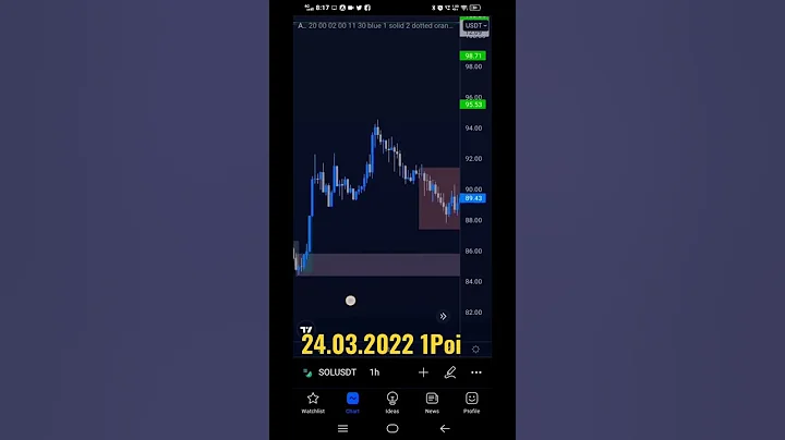 night update sol/usdt 1Poi #bitcoin #crypto #crypto #wazirx #solana #smc#shorts
