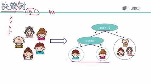 python数据分析与机器学习实战-课时41.决策树算法综述.flv_d