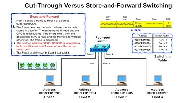 Cut Through Versus Store and Forward Switching