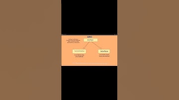 What are interfaces in java?#java #interface