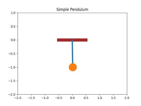 Pendulum motion with damper using python