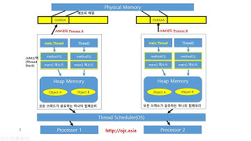 (자바교육/JAVA교육)자바 스레드, 프로세스, 멀티쓰레드, 자바스레드다루기(자바/JAVA/자바강좌/자바동영상/자바강의/JAVA강의/JAVA동영상)