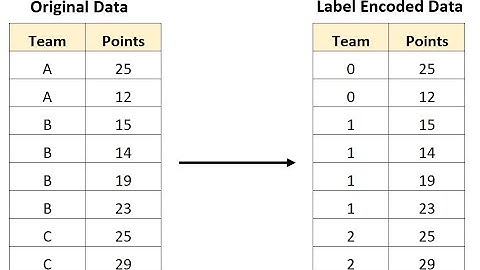 4.5. Label Encoding | Data Pre-Processing | Machine Learning Course
