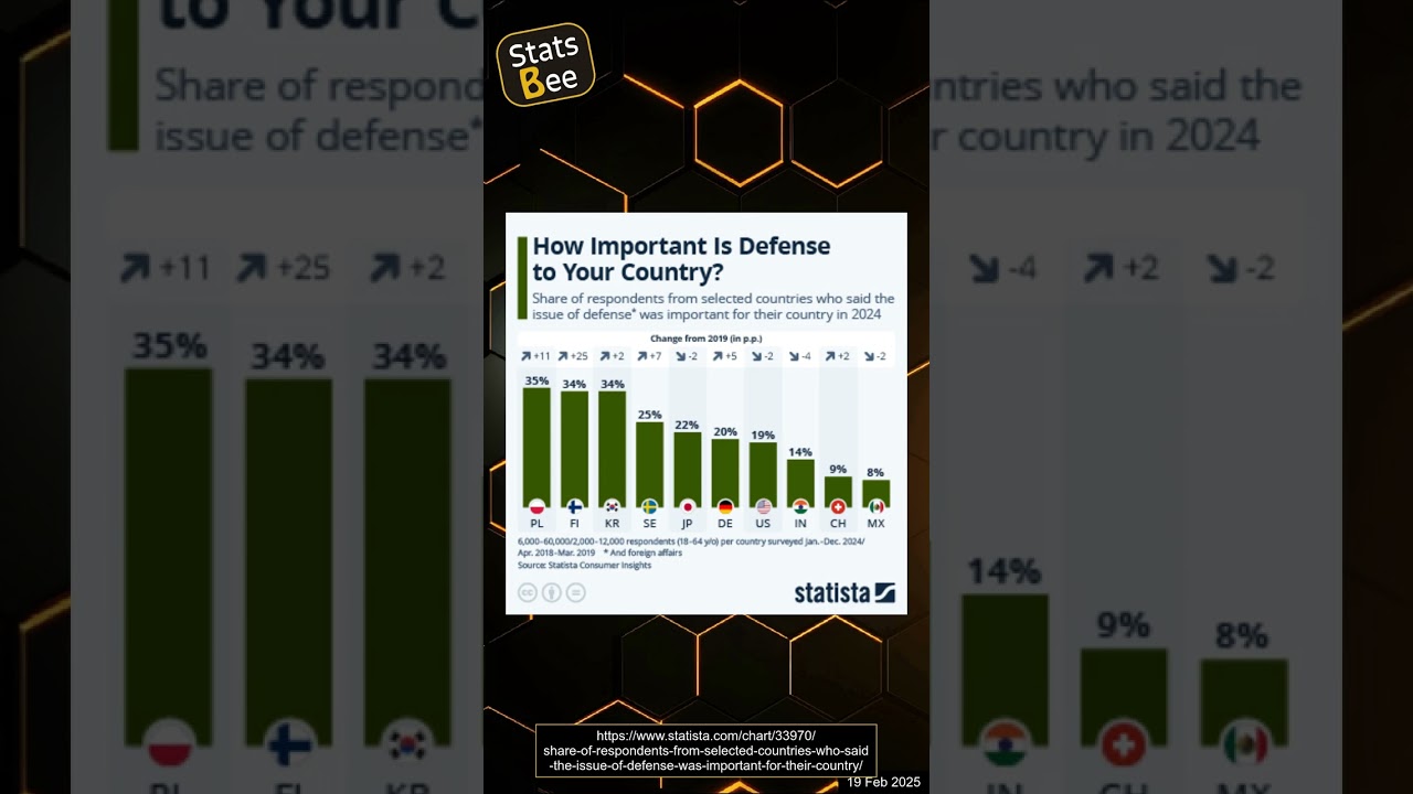 How Important Is Defense to Your Country? Insights from Global Perspectives