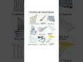 Types of Spanners | Learn Tool Names in English