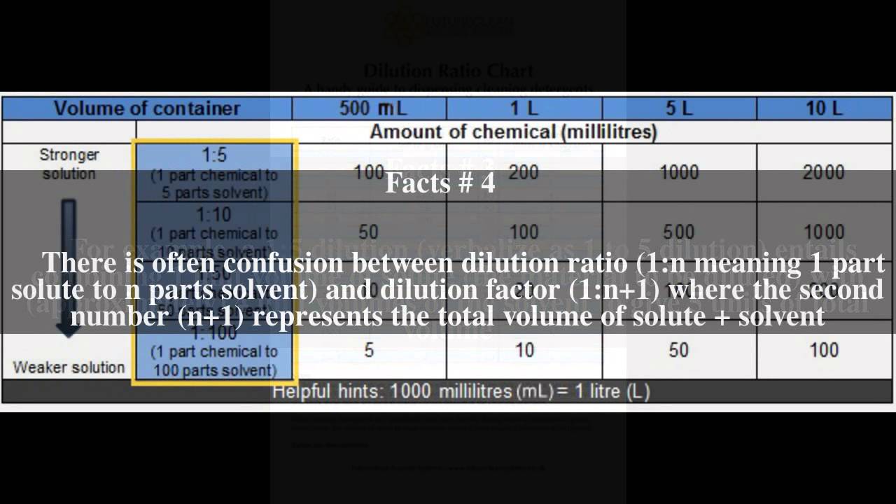 Dilution ratio Top 6 Facts YouTube