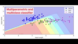 Multiparametric and multi class logistic regressor classifier using scikit learn part 2