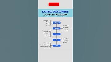 Backend Development Complete Roadmap 💯 #backend #developer #roadman  #programming #coding #database