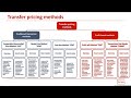 Transfer pricing methods