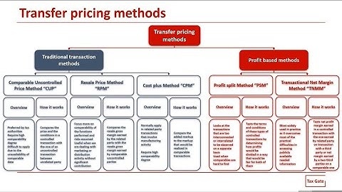 Transfer pricing methods