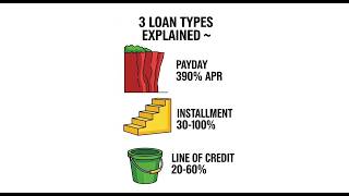3 Types of Loans in 60 Seconds (Payday vs Installment vs Line of Credit) USA #shorts