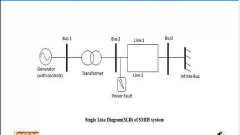 Modelling SMIB using OpenIPSL - English